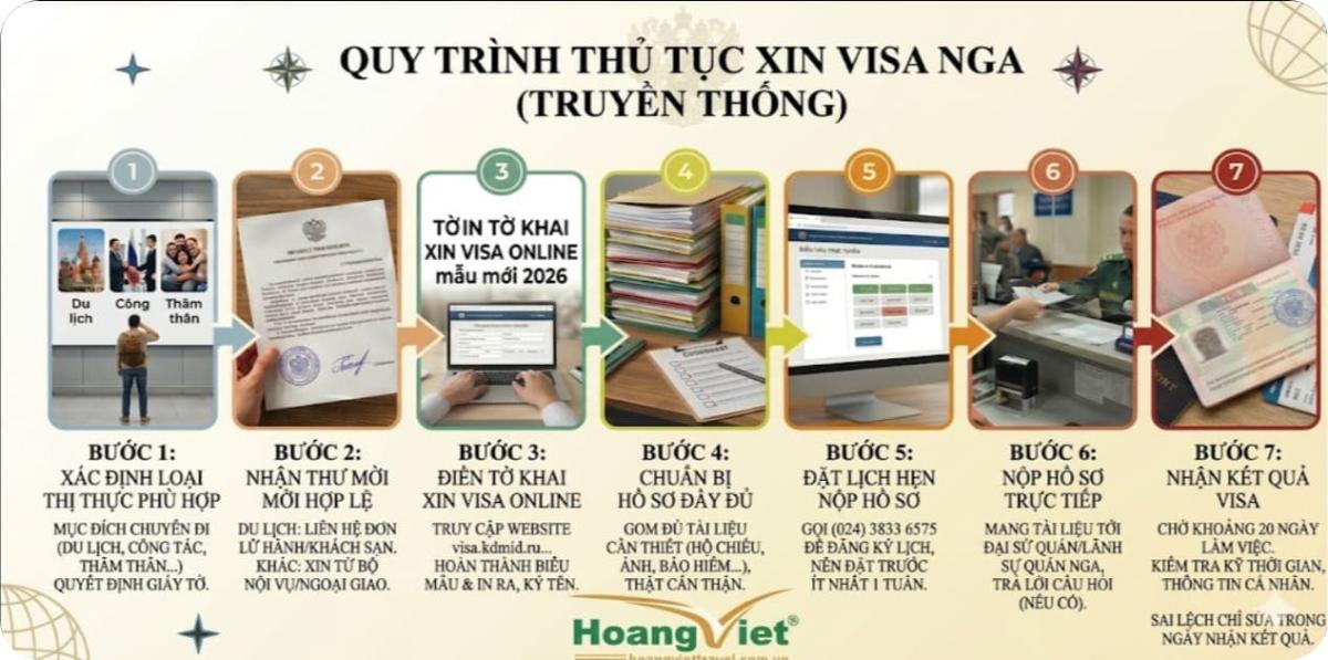 Một infographic hướng dẫn từng bước minh họa quy trình xin visa Nga truyền thống. Infographic này bao gồm bảy bước với văn bản, hình ảnh và biểu tượng.